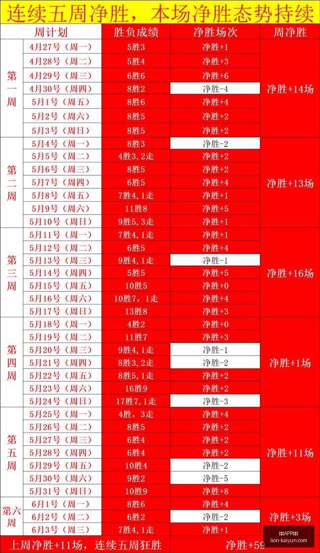 六月战绩辉,六胜八胜在,三连胜纪录,开云APP体育官网,开云体育下载,开云赛事直播,开云代理中心,开云APP安全提示