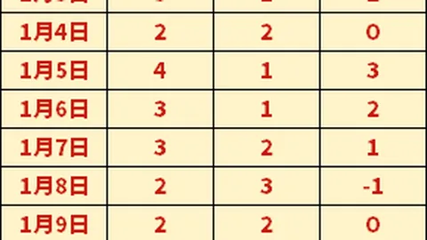 格罗斯德甲一役神级助攻，创单场三人助攻新高自04／05赛季后